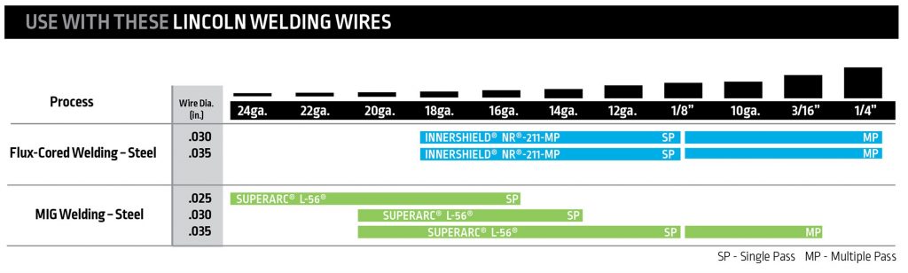 Welding wire callout for the 90i MIG